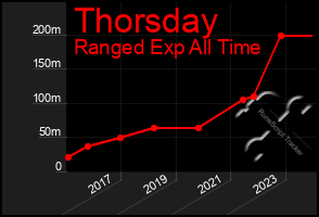 Total Graph of Thorsday