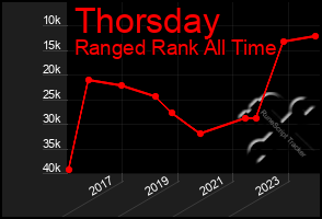 Total Graph of Thorsday