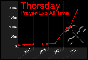 Total Graph of Thorsday