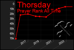 Total Graph of Thorsday