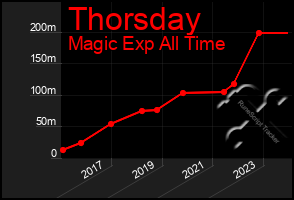 Total Graph of Thorsday