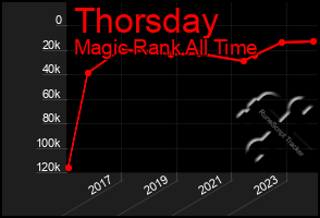 Total Graph of Thorsday