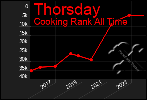 Total Graph of Thorsday