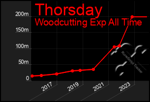 Total Graph of Thorsday