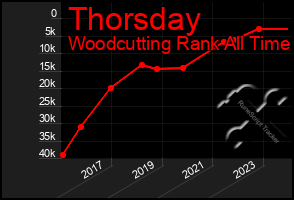 Total Graph of Thorsday