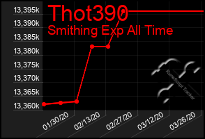 Total Graph of Thot390