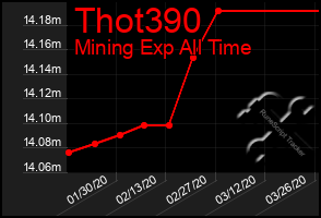 Total Graph of Thot390