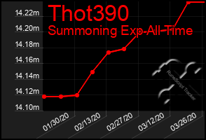 Total Graph of Thot390