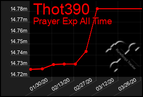 Total Graph of Thot390