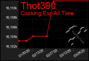 Total Graph of Thot390