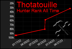 Total Graph of Thotatouille
