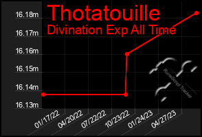 Total Graph of Thotatouille