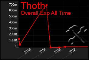 Total Graph of Thoth