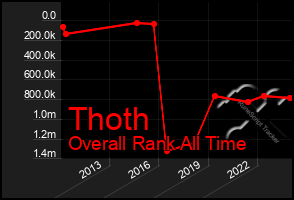 Total Graph of Thoth