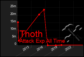 Total Graph of Thoth