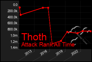 Total Graph of Thoth