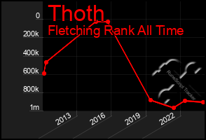 Total Graph of Thoth