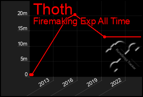 Total Graph of Thoth