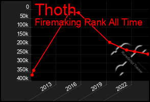 Total Graph of Thoth