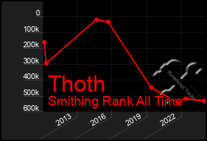 Total Graph of Thoth