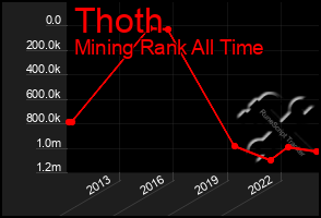 Total Graph of Thoth