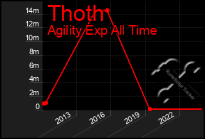 Total Graph of Thoth