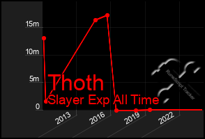 Total Graph of Thoth