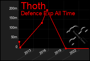 Total Graph of Thoth