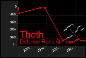 Total Graph of Thoth