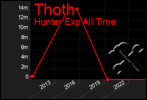 Total Graph of Thoth