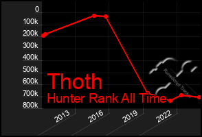 Total Graph of Thoth