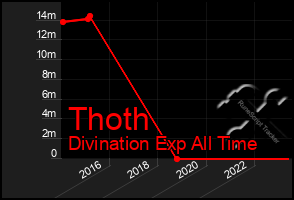 Total Graph of Thoth