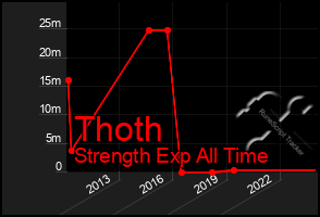 Total Graph of Thoth