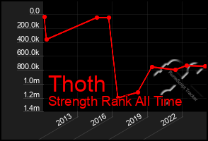 Total Graph of Thoth