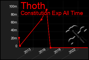 Total Graph of Thoth