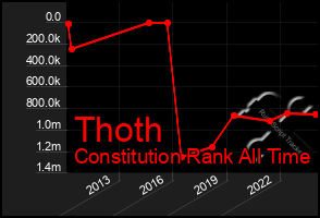 Total Graph of Thoth