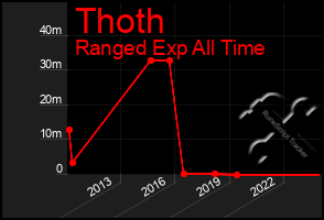 Total Graph of Thoth