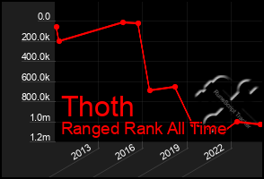 Total Graph of Thoth