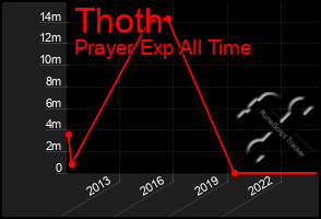 Total Graph of Thoth