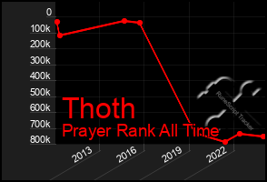 Total Graph of Thoth