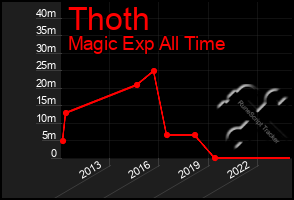 Total Graph of Thoth