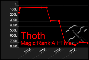 Total Graph of Thoth