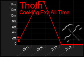 Total Graph of Thoth