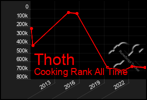 Total Graph of Thoth