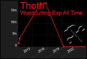 Total Graph of Thoth