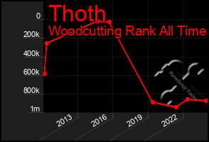 Total Graph of Thoth