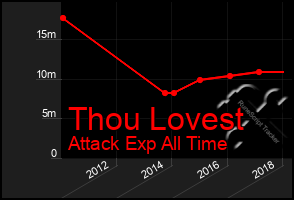 Total Graph of Thou Lovest