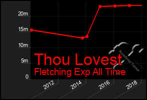 Total Graph of Thou Lovest