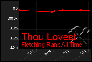 Total Graph of Thou Lovest