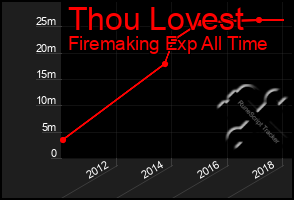 Total Graph of Thou Lovest